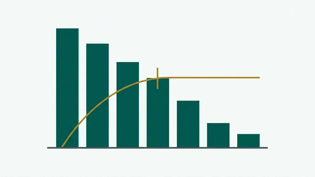 Barras decrescentes com uma curva acumulada cruzando o gráfico.